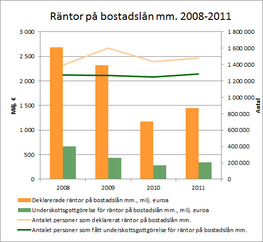 Asuntolainan korot 2008-2011, sv